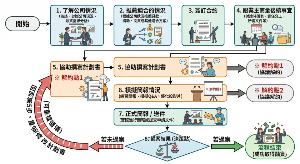 流程圖